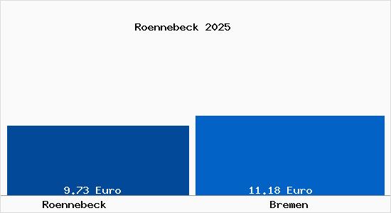Vergleich Mietspiegel Bremen mit Bremen Rönnebeck
