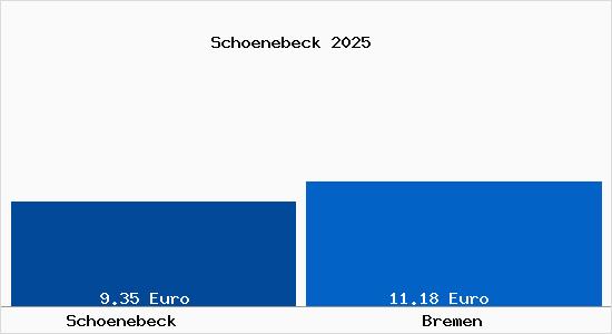 Vergleich Mietspiegel Bremen mit Bremen Schönebeck