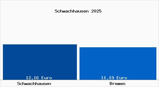 Vergleich Mietspiegel Bremen mit Bremen Schwachhausen