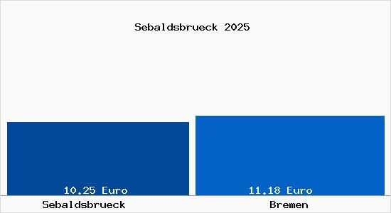 Vergleich Mietspiegel Bremen mit Bremen Sebaldsbrück