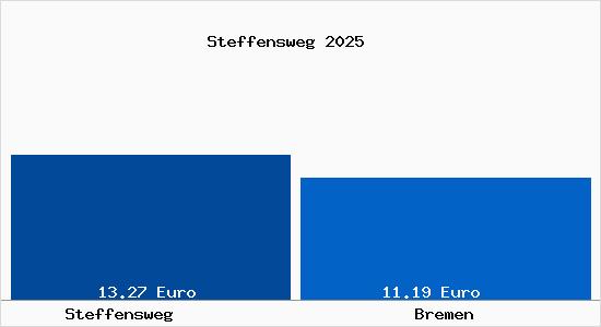 Vergleich Mietspiegel Bremen mit Bremen Steffensweg