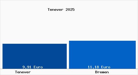 Vergleich Mietspiegel Bremen mit Bremen Tenever