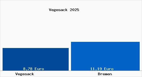 Vergleich Mietspiegel Bremen mit Bremen Vegesack