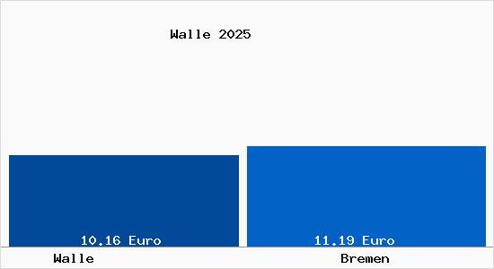 Vergleich Mietspiegel Bremen mit Bremen Walle