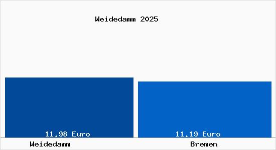 Vergleich Mietspiegel Bremen mit Bremen Weidedamm