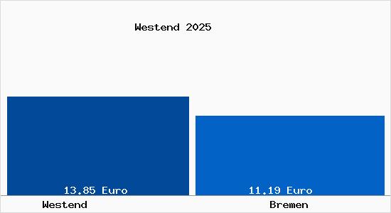 Vergleich Mietspiegel Bremen mit Bremen Westend