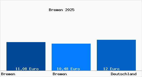 Aktueller Mietspiegel in Bremen