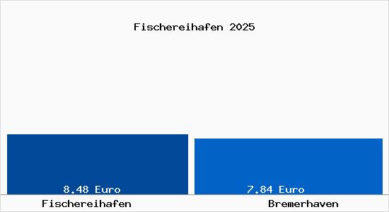 Vergleich Mietspiegel Bremerhaven mit Bremerhaven Fischereihafen