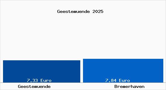 Vergleich Mietspiegel Bremerhaven mit Bremerhaven Geestemünde