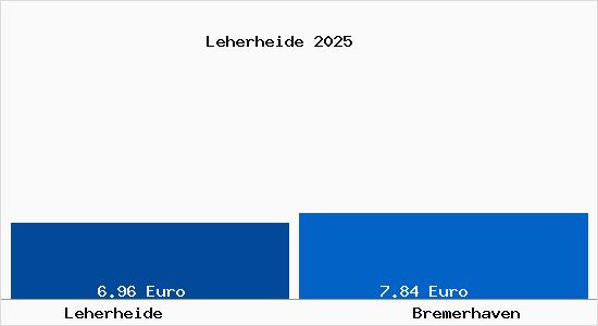 Vergleich Mietspiegel Bremerhaven mit Bremerhaven Leherheide