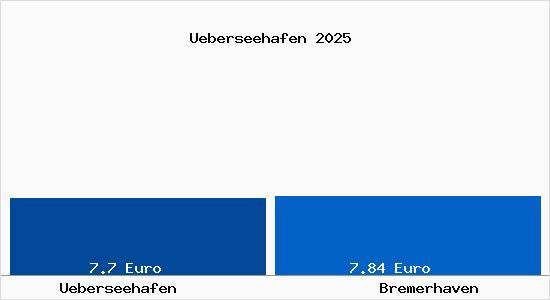 Vergleich Mietspiegel Bremerhaven mit Bremerhaven Überseehafen