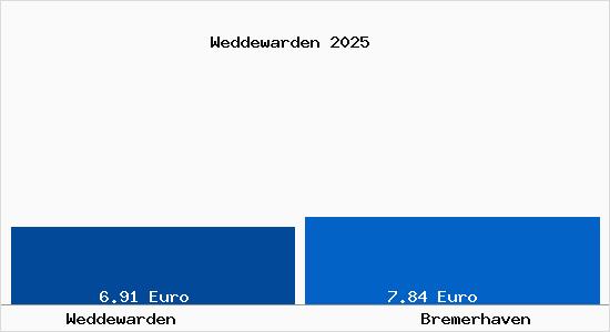 Vergleich Mietspiegel Bremerhaven mit Bremerhaven Weddewarden