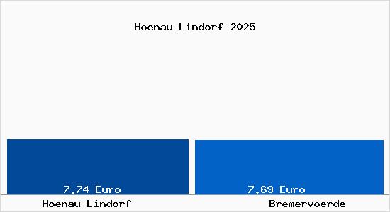 Vergleich Mietspiegel Bremerv&ouml;rde mit Bremerv&ouml;rde H&ouml;nau Lindorf