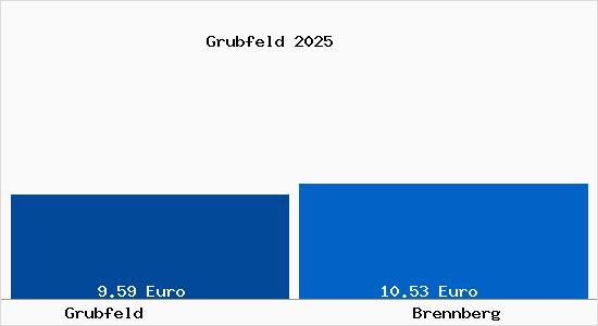 Vergleich Mietspiegel Brennberg mit Brennberg Grubfeld