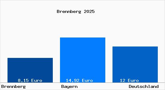 Aktueller Mietspiegel in Brennberg Oberpfalz