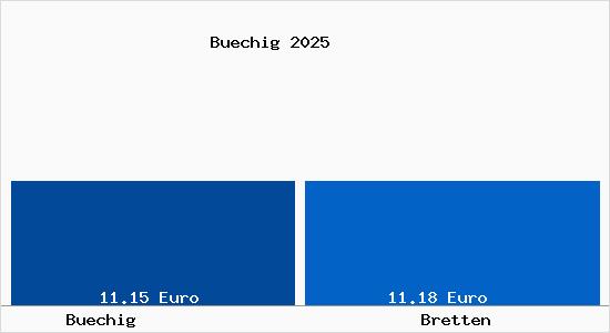 Vergleich Mietspiegel Bretten mit Bretten B&uuml;chig