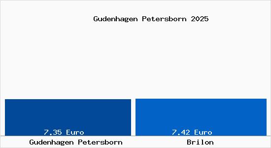 Vergleich Mietspiegel Brilon mit Brilon Gudenhagen Petersborn