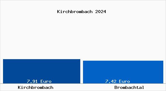 Vergleich Mietspiegel Brombachtal mit Brombachtal Kirchbrombach