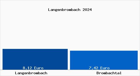 Vergleich Mietspiegel Brombachtal mit Brombachtal Langenbrombach