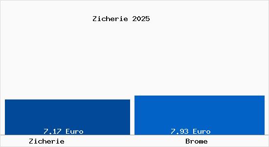 Vergleich Mietspiegel Brome mit Brome Zicherie