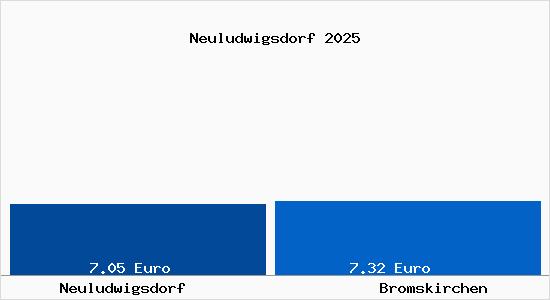 Vergleich Mietspiegel Bromskirchen mit Bromskirchen Neuludwigsdorf