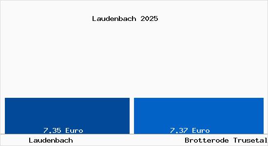 Vergleich Mietspiegel Brotterode Trusetal mit Brotterode Trusetal Laudenbach