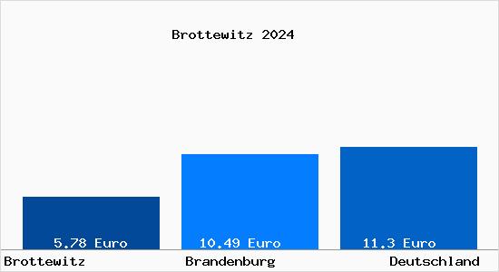 Aktueller Mietspiegel in Brottewitz