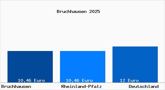 Aktueller Mietspiegel in Bruchhausen Westerwald