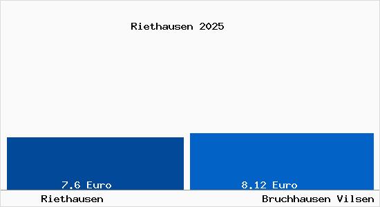 Vergleich Mietspiegel Bruchhausen Vilsen mit Bruchhausen Vilsen Riethausen