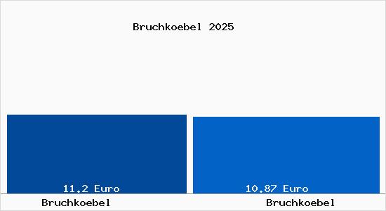 Vergleich Mietspiegel Bruchk&ouml;bel mit Bruchk&ouml;bel Bruchk&ouml;bel