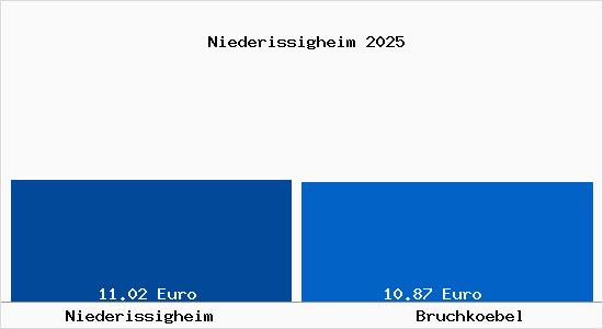 Vergleich Mietspiegel Bruchk&ouml;bel mit Bruchk&ouml;bel Niederissigheim