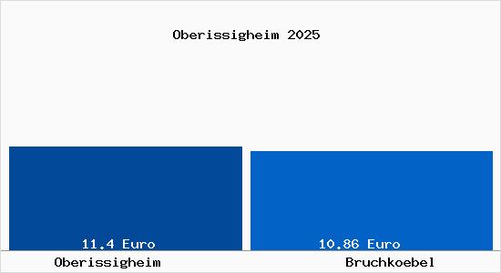 Vergleich Mietspiegel Bruchk&ouml;bel mit Bruchk&ouml;bel Oberissigheim