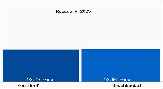 Vergleich Mietspiegel Bruchk&ouml;bel mit Bruchk&ouml;bel Rossdorf