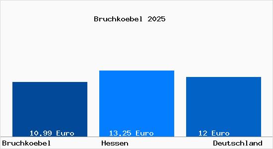 Aktueller Mietspiegel in Bruchköbel