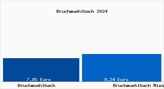 Vergleich Mietspiegel Bruchmühlbach-Miesau mit Bruchmühlbach-Miesau Bruchmühlbach