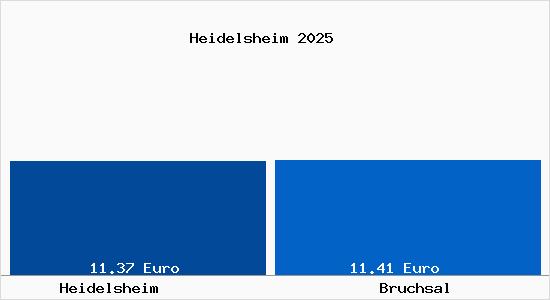 Vergleich Mietspiegel Bruchsal mit Bruchsal Heidelsheim