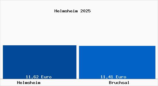 Vergleich Mietspiegel Bruchsal mit Bruchsal Helmsheim
