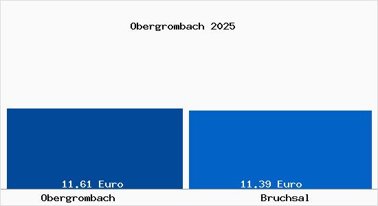 Vergleich Mietspiegel Bruchsal mit Bruchsal Obergrombach