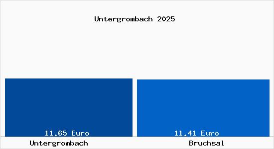 Vergleich Mietspiegel Bruchsal mit Bruchsal Untergrombach