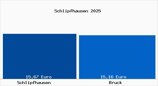 Vergleich Mietspiegel Bruck mit Bruck Schlipfhausen