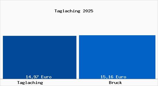 Vergleich Mietspiegel Bruck mit Bruck Taglaching
