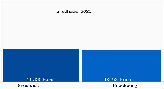 Vergleich Mietspiegel Bruckberg mit Bruckberg Gredhaus
