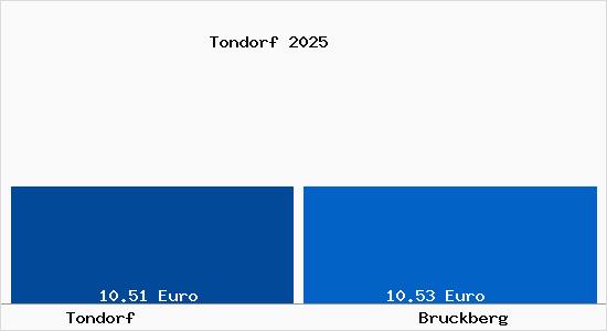 Vergleich Mietspiegel Bruckberg mit Bruckberg Tondorf