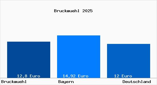Aktueller Mietspiegel in Bruckm&uuml;hl Mangfall