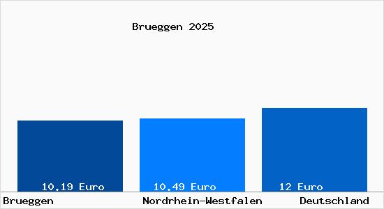 Aktueller Mietspiegel in Br&uuml;ggen Niederrhein