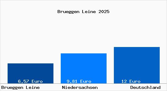 Aktueller Mietspiegel in Brueggen Leine
