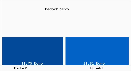 Vergleich Mietspiegel Br&uuml;hl (Rheinland) mit Br&uuml;hl (Rheinland) Badorf