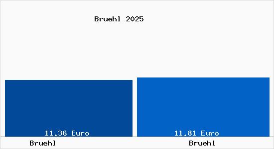 Vergleich Mietspiegel Br&uuml;hl (Rheinland) mit Br&uuml;hl (Rheinland) Br&uuml;hl