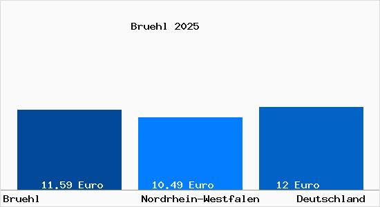 Aktueller Mietspiegel in Br&uuml;hl (Rheinland) Rheinland