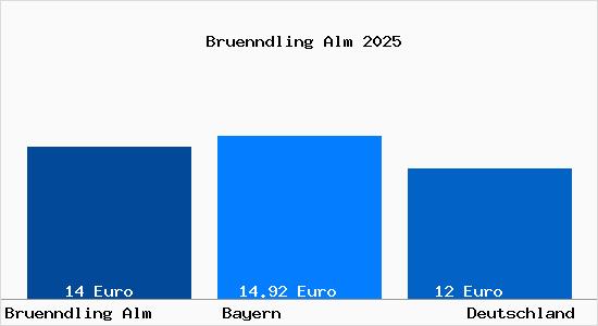 Aktueller Mietspiegel in Bruenndling Alm